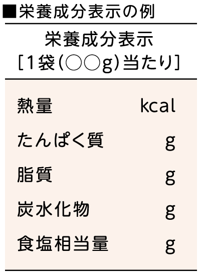 ■栄養成分表示の例　栄養成分表示　［1袋（◯◯g）当たり］　熱量　kcal　たんぱく質　g　脂質　g　炭水化物　g　食塩相当量　g