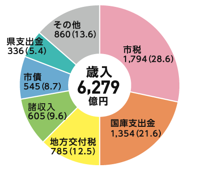 歳入の内訳の円グラフ