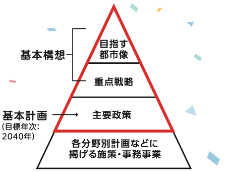 基本構想
                            　目指す都市像
                            　重点戦略
                            基本計画（目標年次：2040年）
                            　主要政策
                            各分野別計画などに掲げる施策・事務事業