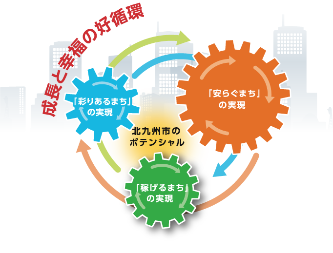 成長と幸福の好循環　北九州市のポテンシャル「安らぐまち」の実現→「稼げるまち」の実現→「彩りあるまち」の実現