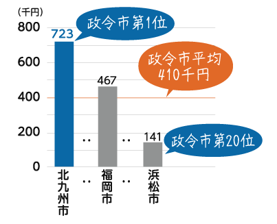 市民一人当たりの市の借入残高のグラフ