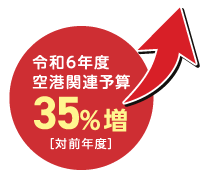 令和6年度　空港関連予算35%増［対前年度］