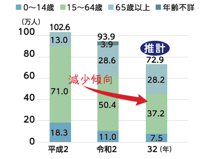 人口のグラフ