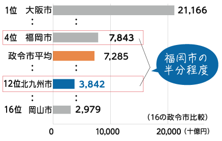市内総生産のグラフ