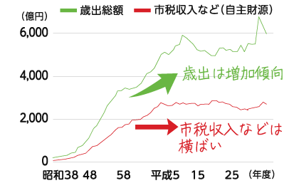 歳出と市税収入などの推移のグラフ
