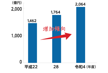福祉・医療関係経費のグラフ