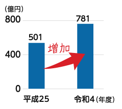 物件費のグラフ