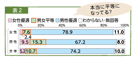表2 本当に平等になってる?