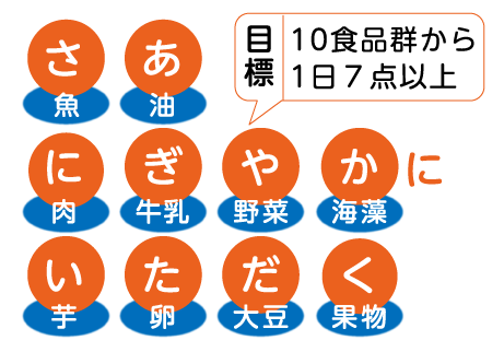 目標　10食品群から1日7点以上「さあにぎやかにいただく」　さ=魚 あ=油 に=肉 ぎ=牛乳 や=野菜 か=海藻 い=芋 た=卵 だ=大豆 く=果物