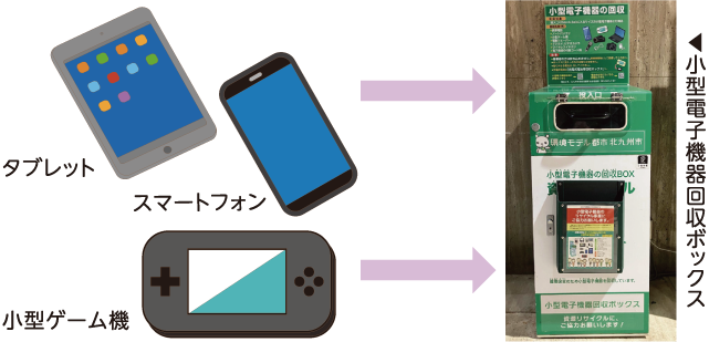 タブレット スマートフォン　小型ゲーム機　→　小型電子機器回収ボックス