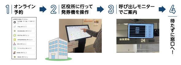 1 オンライン予約　2 区役所に行って発券機を操作　3 呼び出しモニターでご案内　4 待たずに窓口へ！