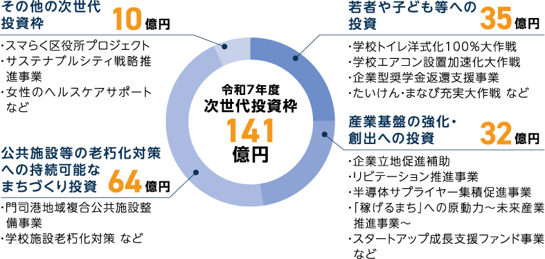 令和7年度 次世代投資枠の円グラフ