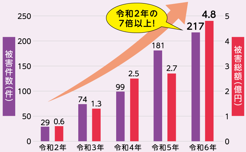 北九州市内警察署(遠賀郡・中間市を含む)のニセ電話詐欺認知件数の推移のグラフ