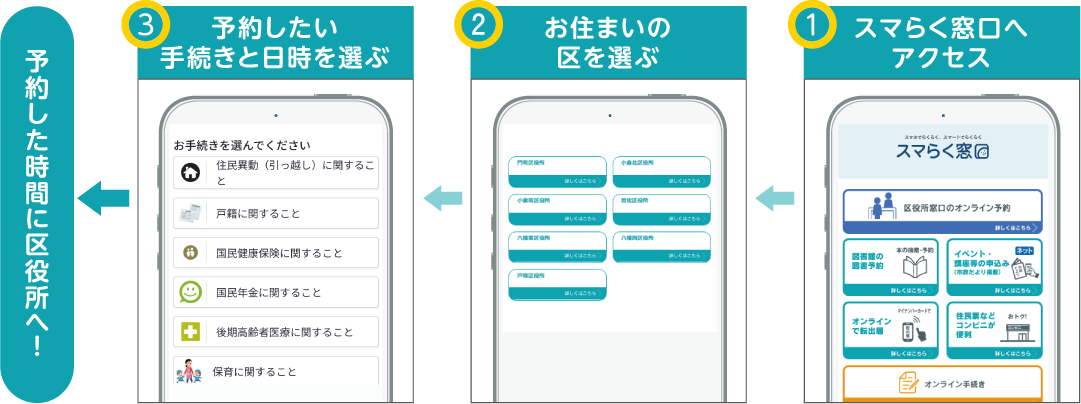（1）スマらく窓口へアクセス （2）お住まいの区を選ぶ （3）予約したい手続きと日時を選ぶ　予約した時間に区役所へ！