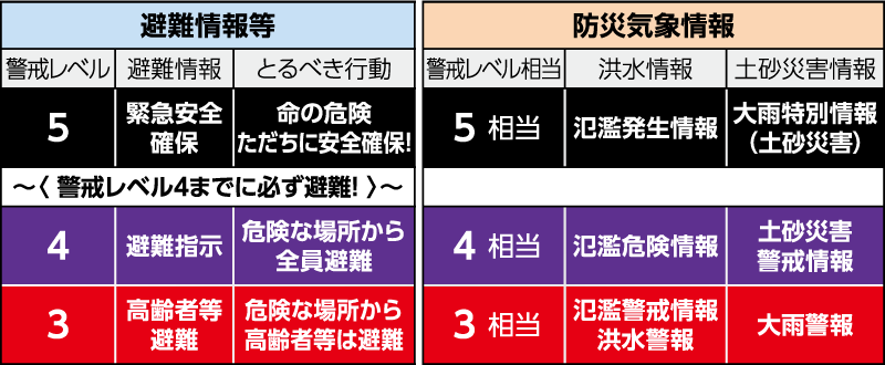 5段階の警戒レベル表