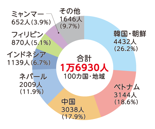 表右側