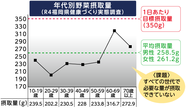 年代別野菜摂取量（R4福岡県健康づくり実態調査）のグラフ