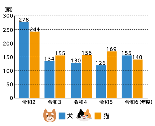 北九州市動物愛護センター犬・猫譲渡数のグラフ