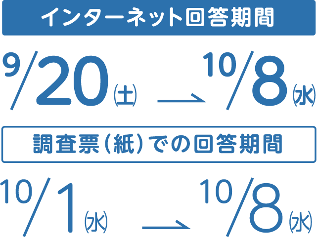 インターネット回答期間 9/20（土）→10/8（水）　調査票（紙）での回答期間　10/1（水）→10/8（水）
