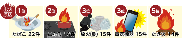 出火原因　1位 たばこ 22件　2位 こんろ 16件　3位 放火（ほうか） 15件　4位 電気機器 15件　5位 たき火 14件