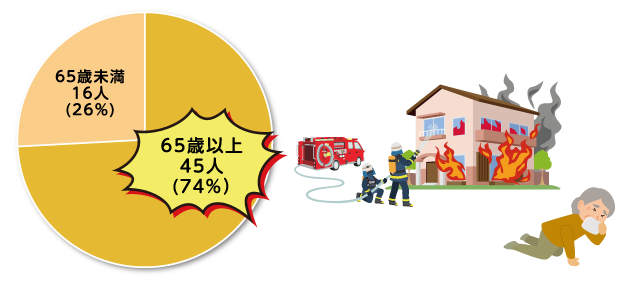 65歳以上　45人（74％）　65歳未満16人（26%）