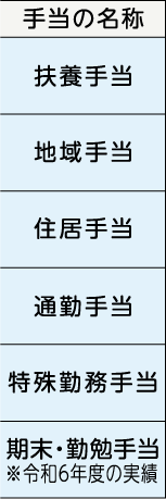 表左側