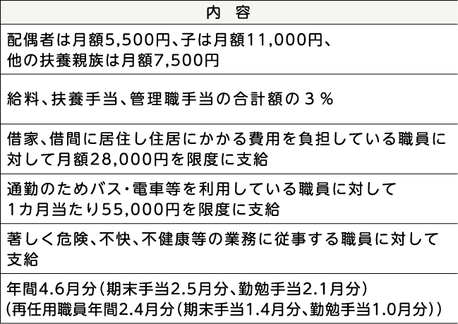 表右側