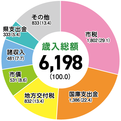 歳入総額 6,198(100.0)市税 1,802(29.1)国庫支出金 1,386(22.4)地方交付税 832(13.4)市債 531(8.6)諸収入 481(7.7)県支出金 333(5.4)その他 833(13.4)