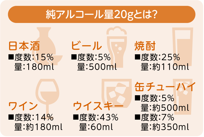 純アルコール量20gとは? 日本酒■度数:15% 量:180ml ビール■度数:5% 量:500ml 焼酎■度数:25% 量:約110ml ワイン■度数:14% 量:約180ml ウイスキー■度数:43% 量:60ml 缶チューハイ■度数:5% 量:約500ml■度数:7% 量:約350ml