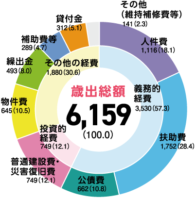 歳出総額 6,159(100.0)人件費 1,116(18.1)扶助費 1,752(28.4)公債費 662(10.8)普通建設費・災害復旧費 749(12.1)物件費 645(10.5)繰出金 493(8.0)補助費等 289(4.7)貸付金 312(5.1)その他(維持補修費等) 141(2.3)義務的経費 3,530(57.3)投資的経費 749(12.1)その他の経費 1,880(30.6)