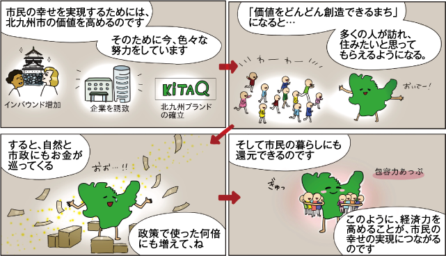 市民の幸せを実現するためには、北九州市の価値を高めるのそのために今、色々な努力をしています 「価値をどんどん創造できるまち」になると… 多くの人が訪れ、住みたいと思ってもらえるようにな すると、自然と市政にもお金が巡ってくる 政策で使った何倍にも増えて、ね そして市民の暮らしにも還元できるのです このように、経済力を高めることが、市民の幸せの実現につながるのです
