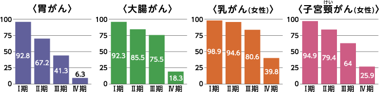 病期別5年生存率のグラフ