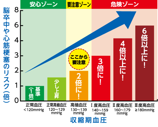 血圧と脳卒中や心筋梗塞との関係のグラフ