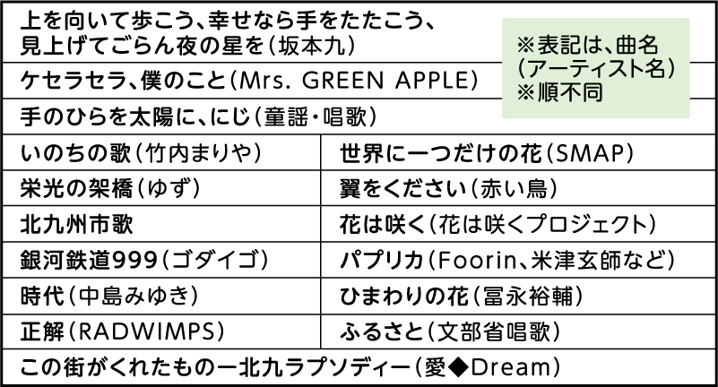 ※表記は、曲名（アーティスト名）※順不同 上を向いて歩こう、幸せなら手をたたこう、見上げてごらん夜の星を（坂本九）ケセラセラ、僕のこと（Mrs. GREEN APPLE）手のひらを太陽に、にじ（童謡・唱歌）いのちの歌（竹内まりや）世界に一つだけの花（SMAP）栄光の架橋（ゆず）翼をください（赤い鳥）北九州市歌 花は咲く（花は咲くプロジェクト）銀河鉄道999（ゴダイゴ）パプリカ（Foorin、米津玄師など）時代（中島みゆき）ひまわりの花（冨永裕輔）正解（RADWIMPS）ふるさと（文部省唱歌）この街がくれたものー北九ラプソディー（愛◆Dream）