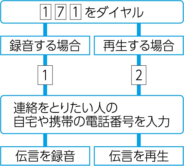 災害用伝言ダイヤルフロー画像