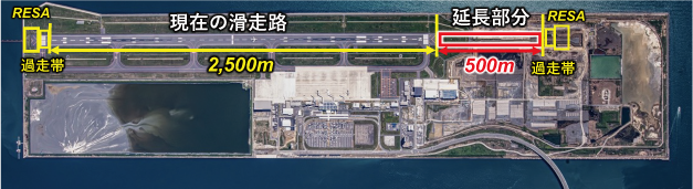 現在の滑走路2,500m　延長部分500m