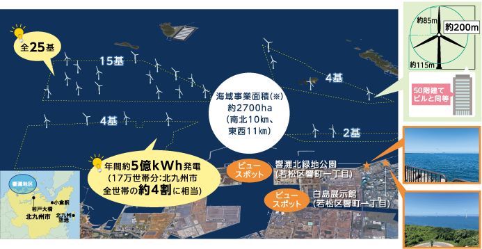 全25基　年間約5億kWh発電（17万世帯分：北九州市全世帯の約4割に相当）　海域事業面積（※）約2700ha（南北10km、東西11km）　ビュースポット 響灘北緑地公園（若松区響町1丁目）　ビュースポット 白島展示館（若松区響町1丁目）　ブレードの長さ約85m　海面からナセルまでの高さ約115m　合計約200m　50階建てビルと同等