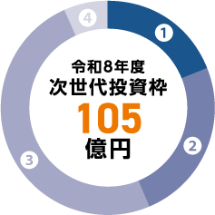 令和8年度 次世代投資枠　105億円