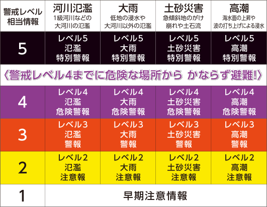 防災気象情報の表