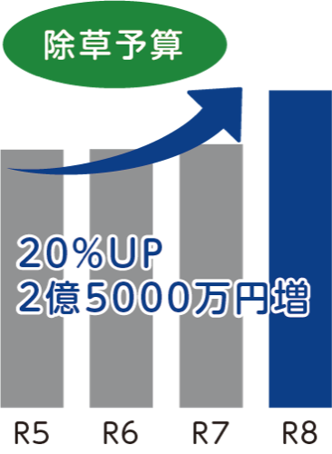 除草予算 20%UP 2億5000万円増