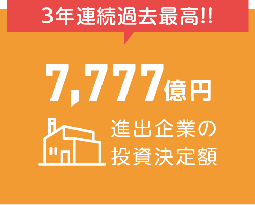 3年連続過去最高!! 7,777億円進出企業の投資決定額