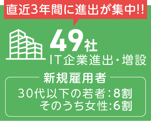 直近3年間に進出が集中!! 49社IT企業進出・増設 新規雇用者 30代以下の若者:8割、そのうち女性:6割