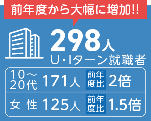 前年度から大幅に増加!! 298人U・Iターン就職者 10〜20代171人 前年度比2倍、女性125人 前年度比1.5倍