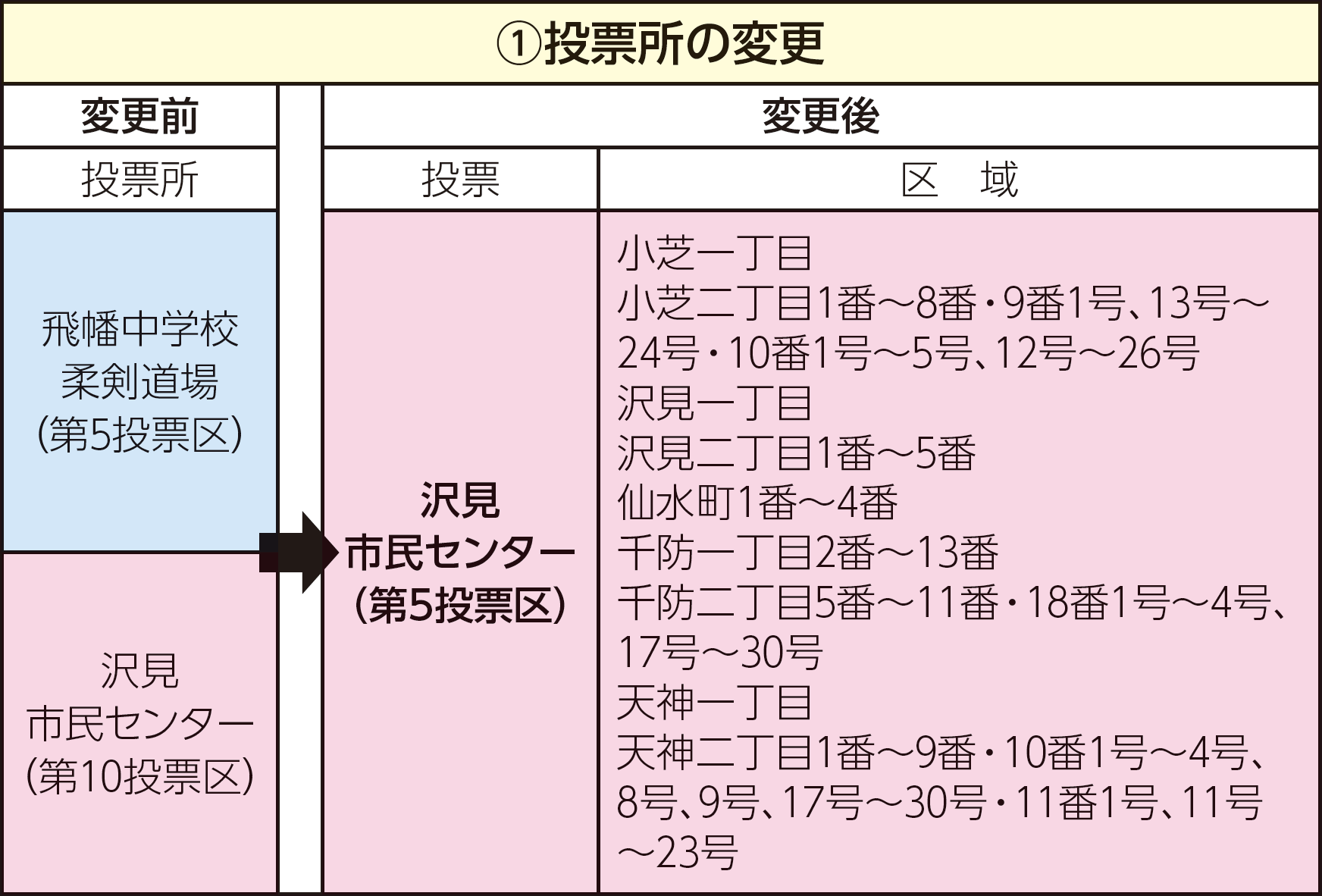 （1）投票所の変更