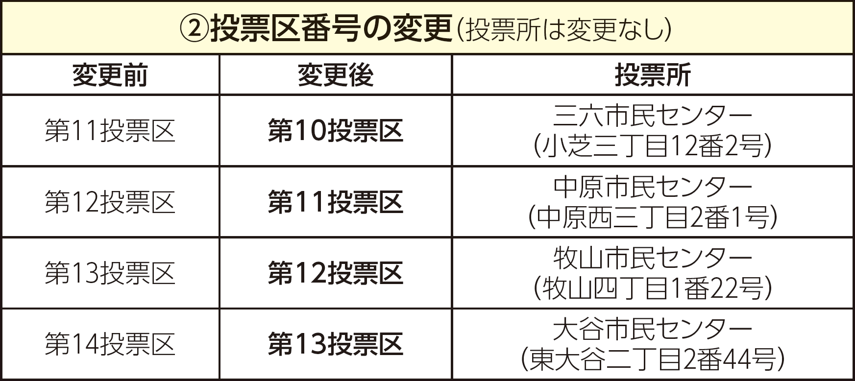 （2）投票区番号の変更（投票所は変更なし）