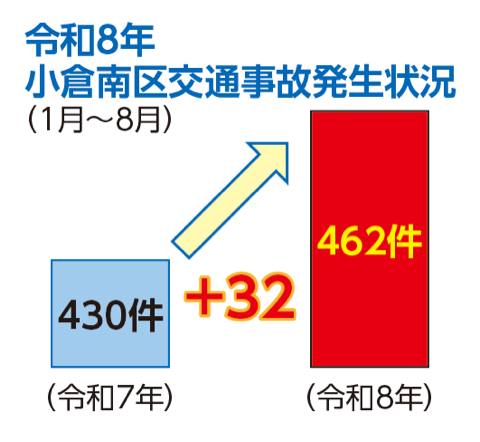 令和8年小倉南区交通事故発生状況(1月〜8月)