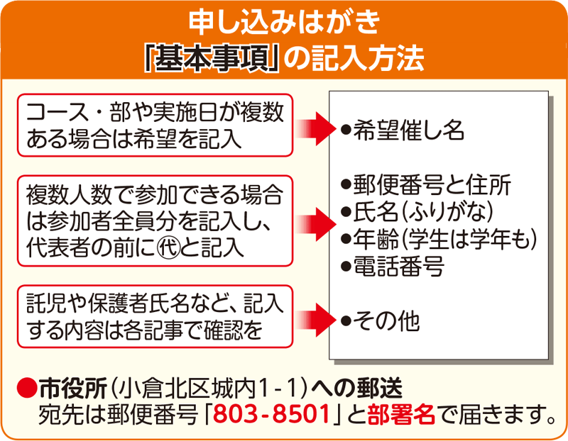 申し込みはがき「基本事項」の記入方法