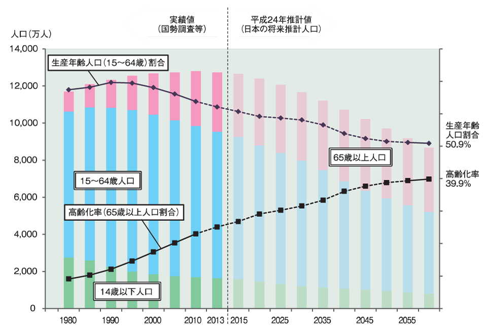 日本の将来推計人口グラフ（平成24年度推計）今後30年で3割減少すると予測。