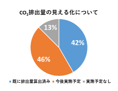 CO2排出量の見えるかについて