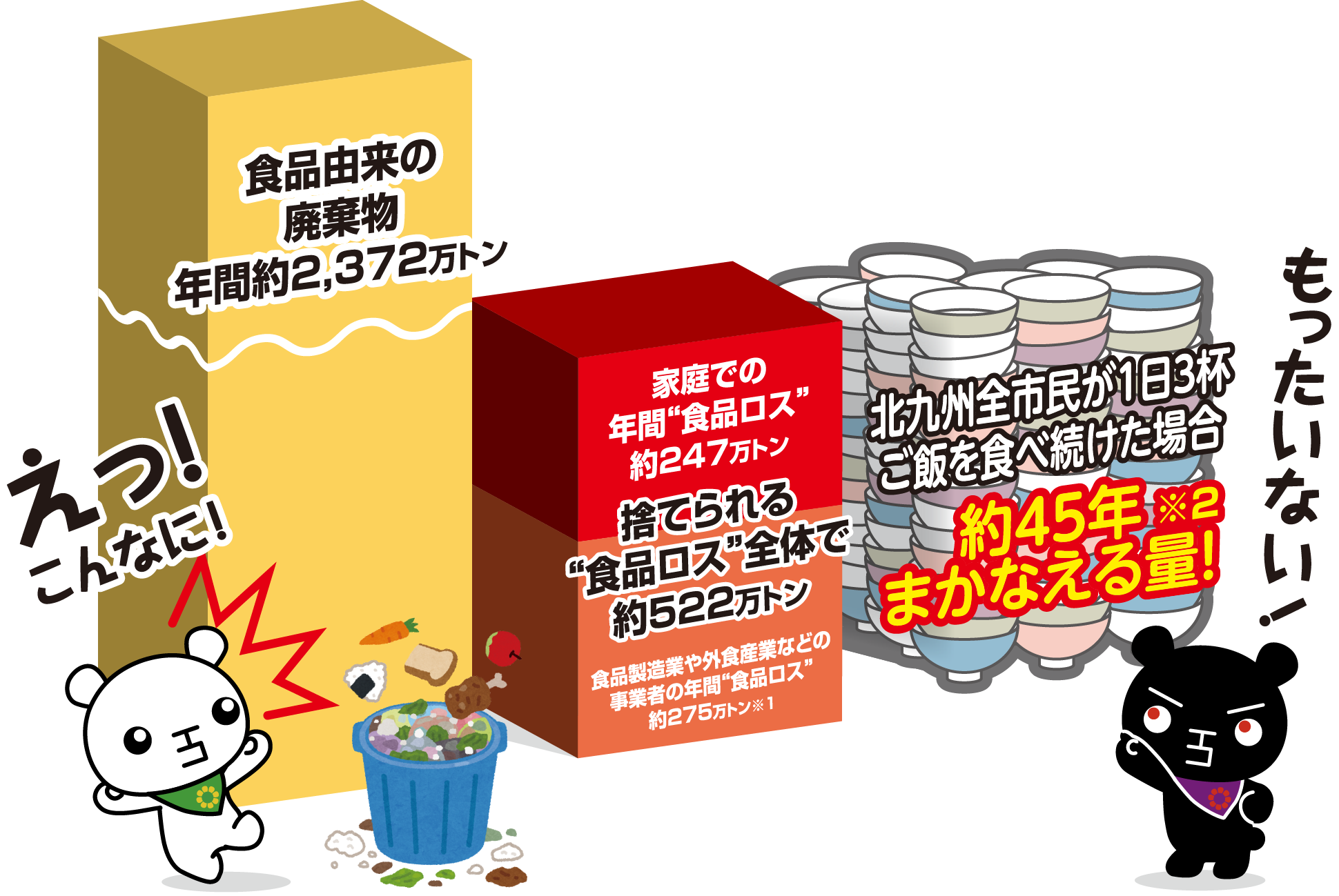 捨てられる”食品ロス”全体で約570万トン！